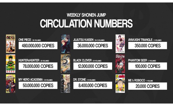 black clover la serie de mangas a atteint 12 000 000 dexemplaires en circulation