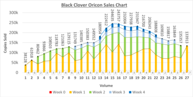 black clover le tableau des ventes oricon des volumes 1 a 27 de la serie a fait surface sur reddit