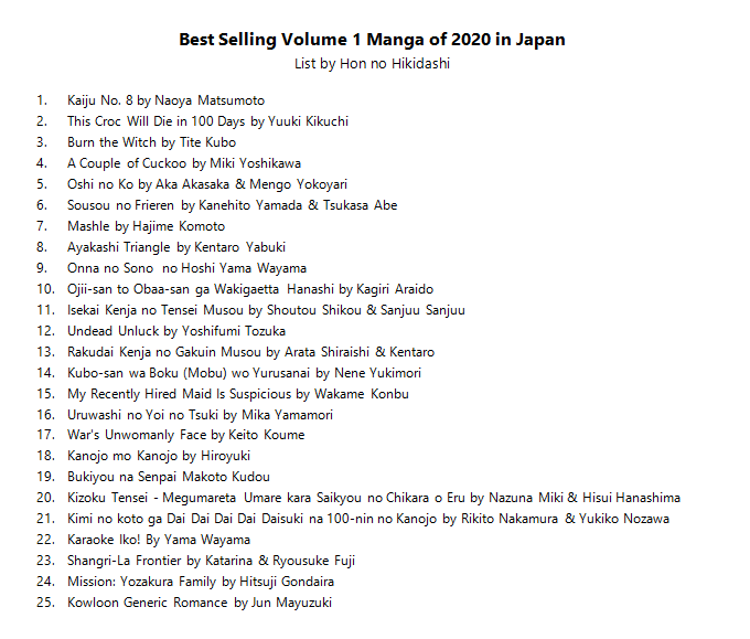 la liste des volumes 1 des mangas les plus vendus en 2020 au japon a fait surface